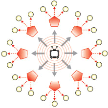 Influentials distribute to Networks