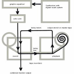 Signal Path for Producing Discreet Music: Eno